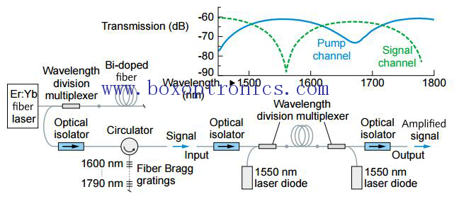 Amplificador de fibra dopada con bismuto con ventana de 1700 nm