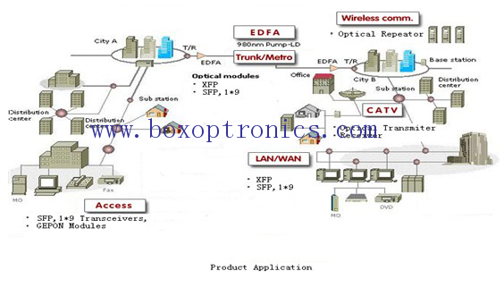 Campo de aplicación de productos optoelectrónicos