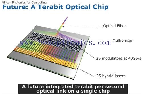 La principal competitividad de la industria de dispositivos ópticos: los chips ópticos