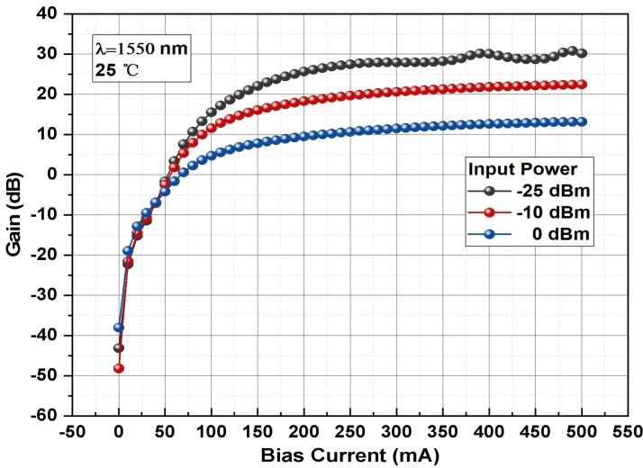 1560nm 30db High Gain Semiconductor Optical Amplifier Soa Module